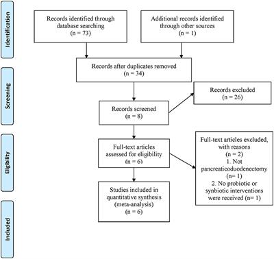 Effects of Perioperative Probiotics and Synbiotics on Pancreaticoduodenectomy Patients: A Meta-Analysis of Randomized Controlled Trials